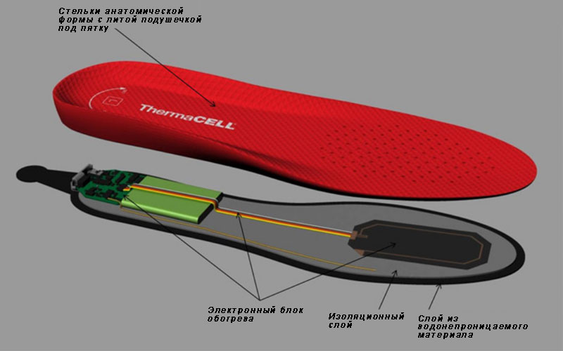 Как устроены стельки ThermaCELL?